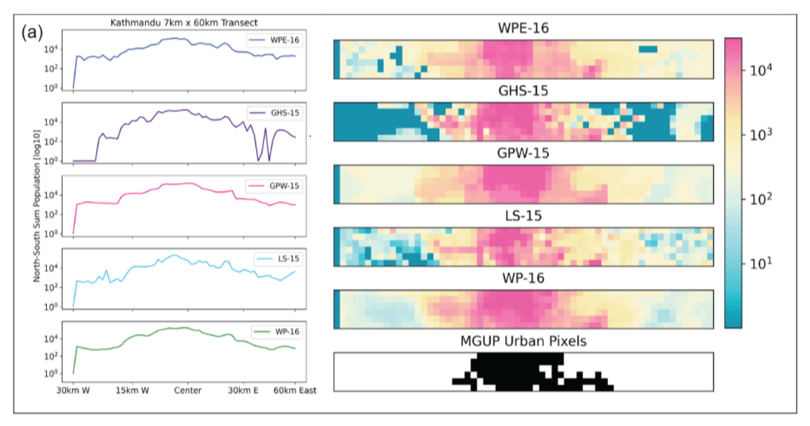 Transects (7 km by 61 km) of population estimates for each gridded population product centered on urban cores for (a) Kathmandu