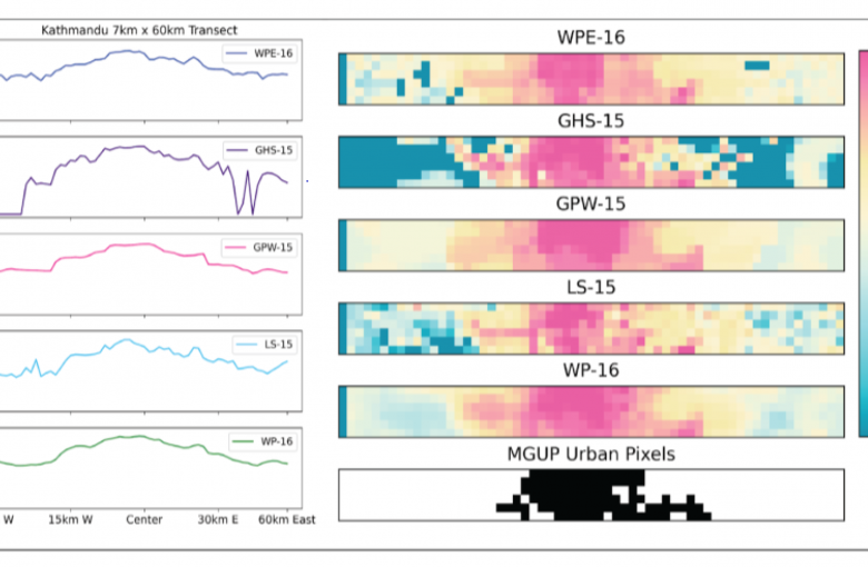 Transects (7 km by 61 km) of population estimates for each gridded population product centered on urban cores for (a) Kathmandu
